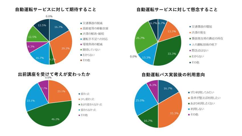 アンケート結果