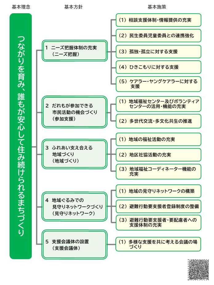 基本理念 基本方針 基本施策