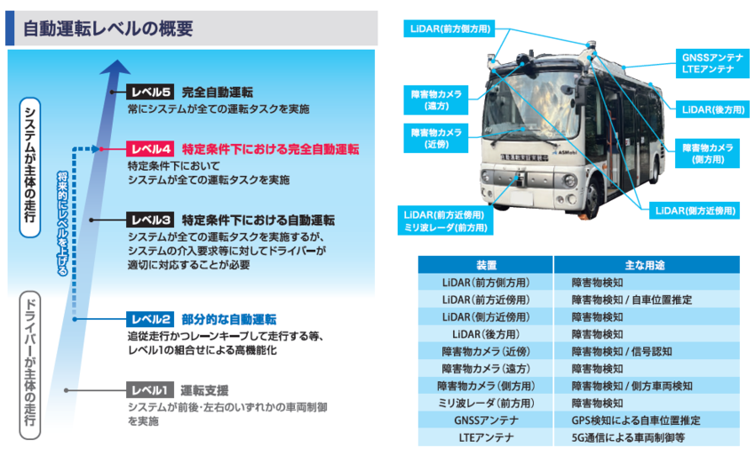 （イラスト：自動運転レベルの概要の説明）