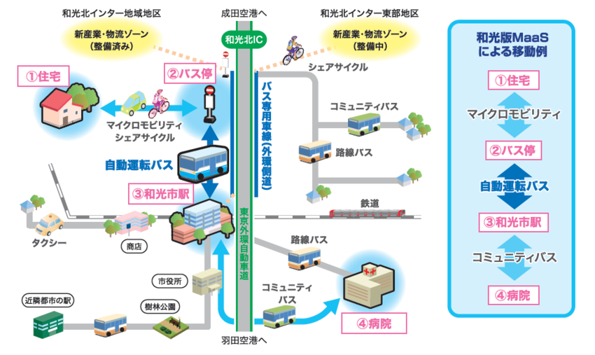 (イラスト：『和光版MaaS』による課題解決のイメージの説明)