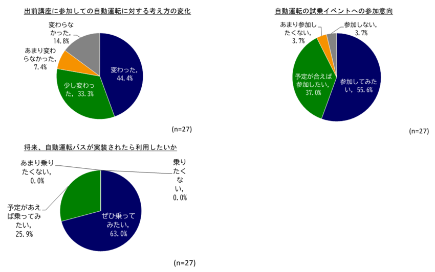 アンケートの実施結果