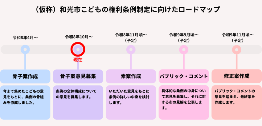 (仮称)和光市こどもの権利条例制定に向けたロードマップ